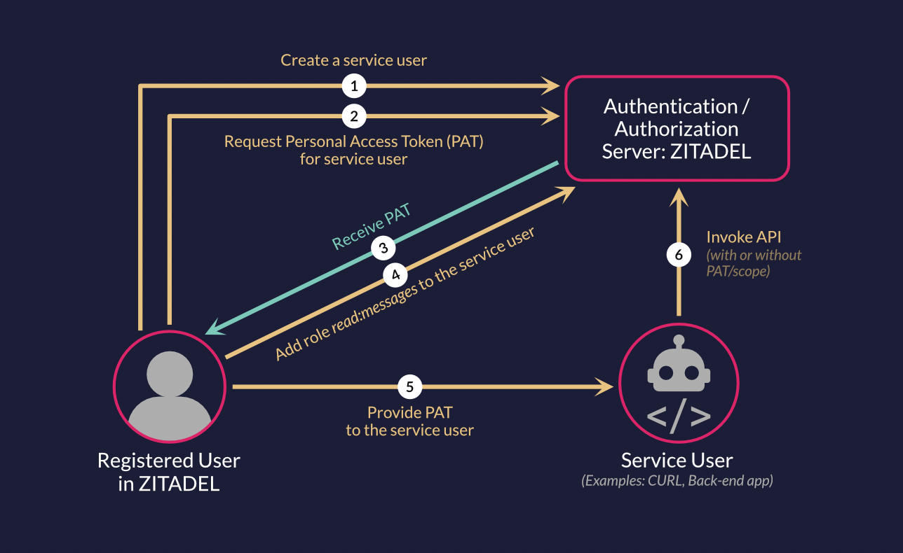 /TheArchive/zitadel/raw/branch/copilot/fix-9937/docs/static/img/python-flask/3.png