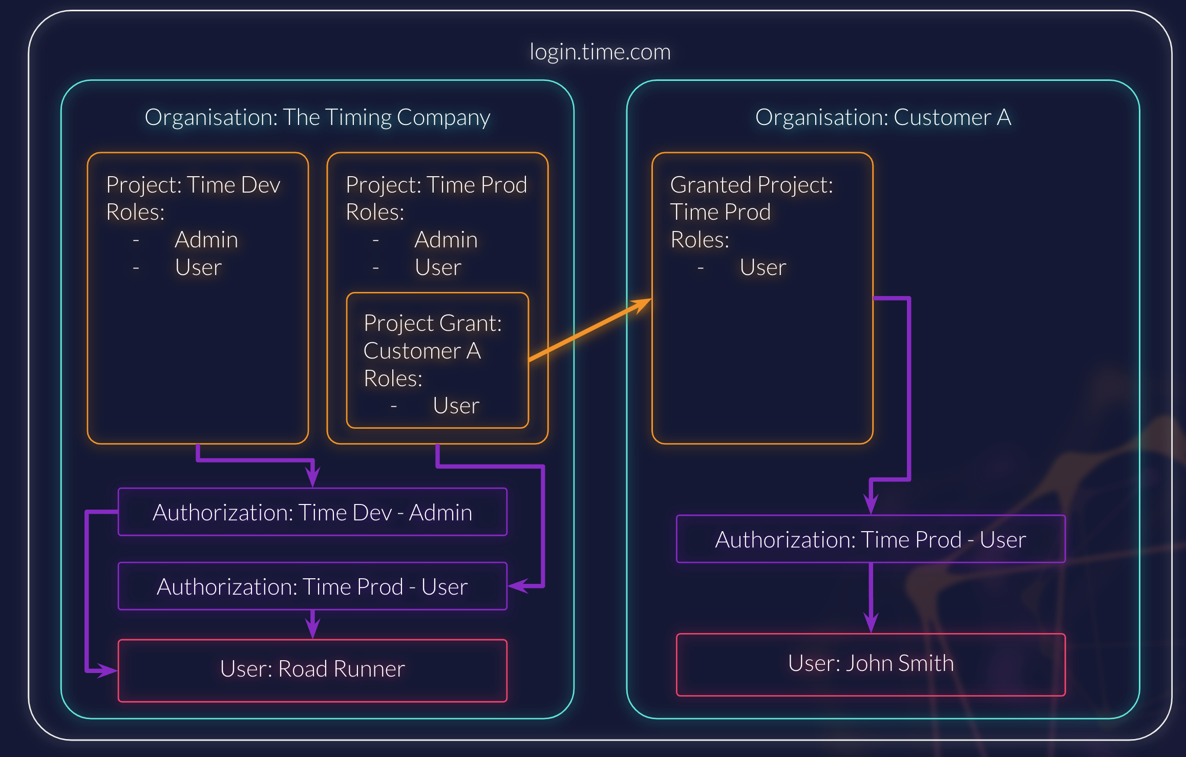 /TheArchive/zitadel/raw/branch/duplicate_projection_table_fix/docs/static/img/concepts/usecase/saas.png