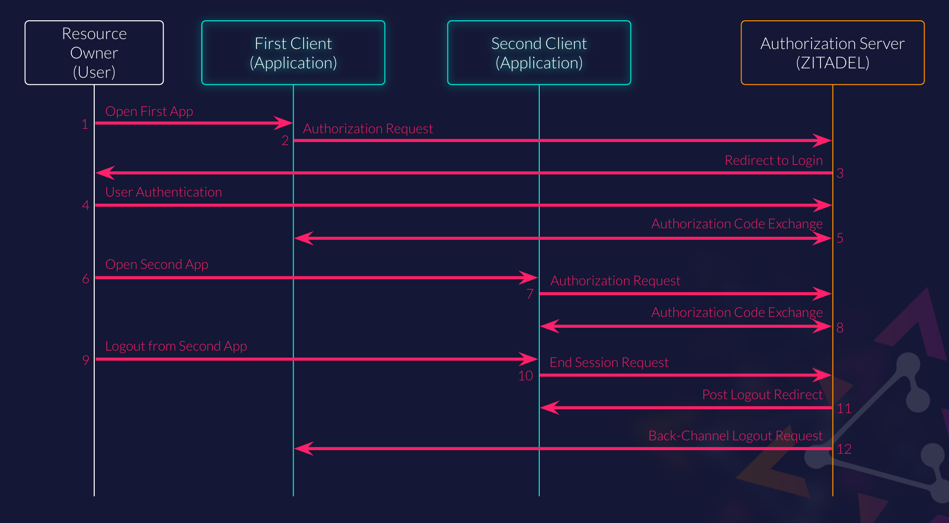 /TheArchive/zitadel/raw/branch/duplicate_projection_table_fix/docs/static/img/guides/back-channel-logout/back-channel-logout-flow.png