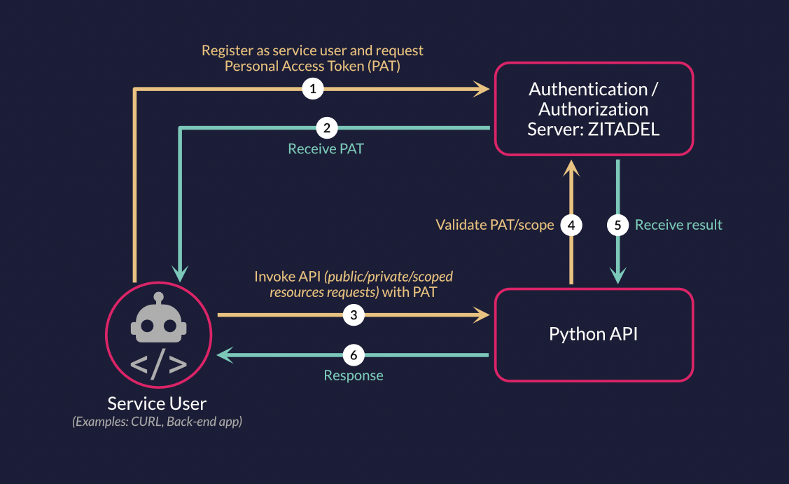 /TheArchive/zitadel/raw/branch/ensure-core-integration/docs/static/img/python-flask/1.png