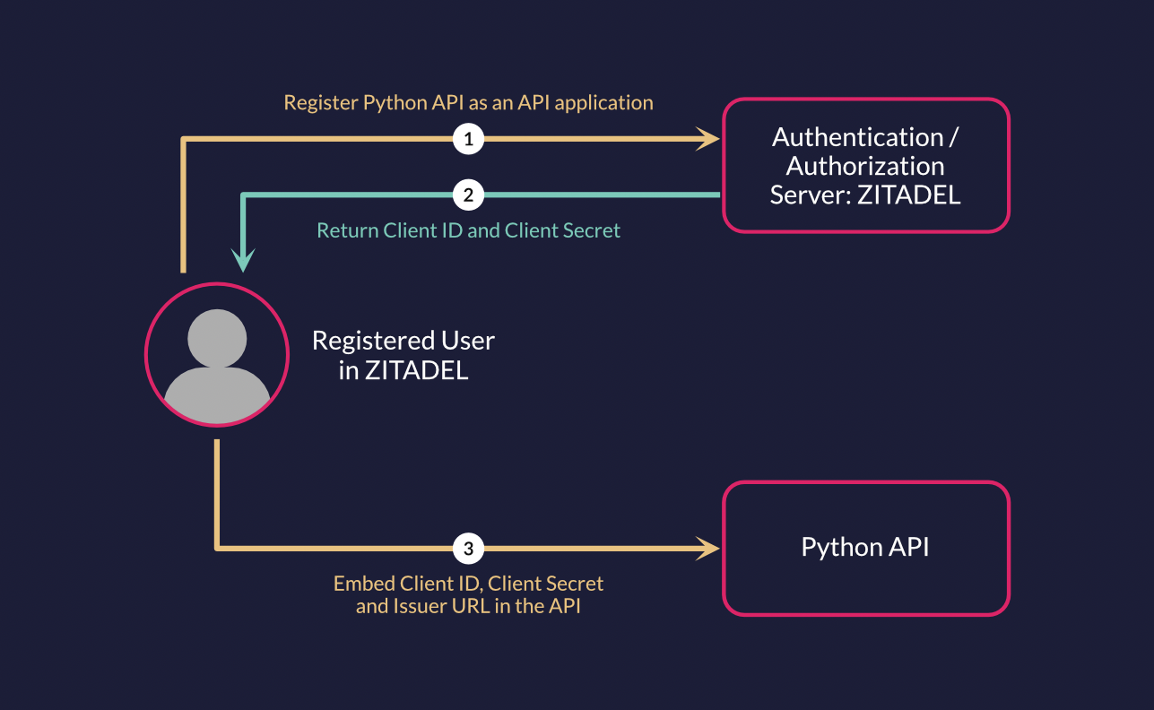 /TheArchive/zitadel/raw/branch/ensure-core-integration/docs/static/img/python-flask/2.png