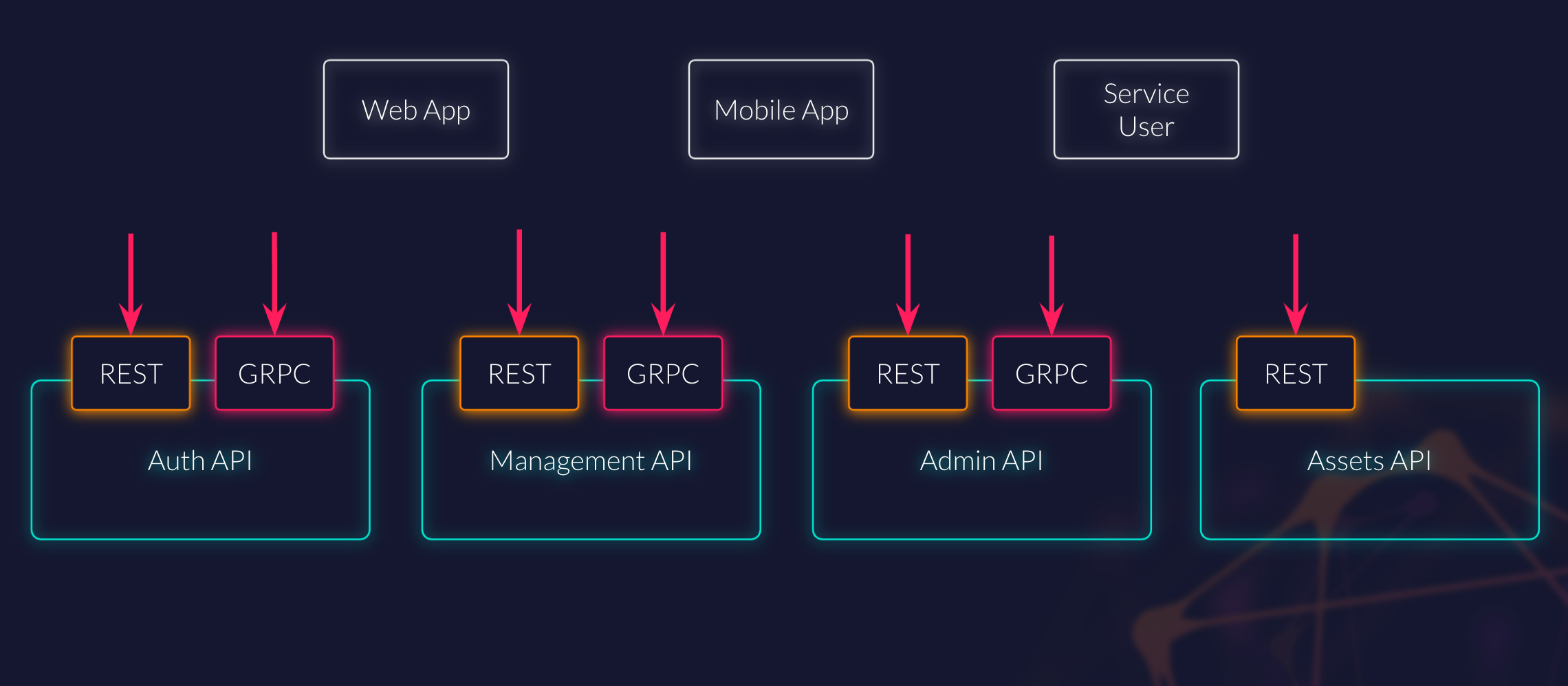 /TheArchive/zitadel/raw/branch/fix-console-build/docs/static/img/api/apis_overview.png