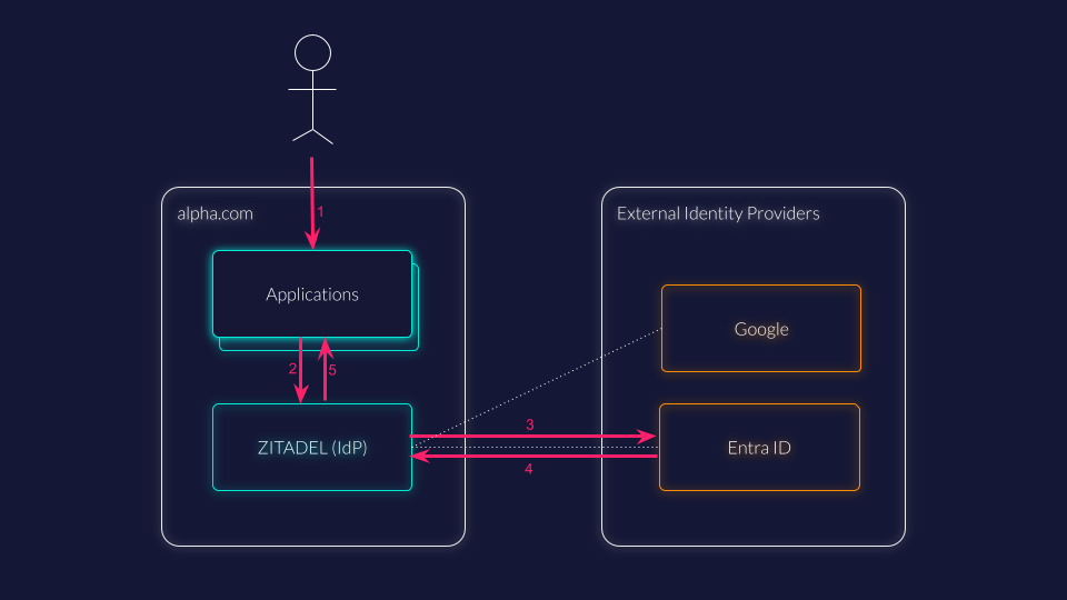 /TheArchive/zitadel/raw/branch/fix-form-data-vuln/docs/static/img/concepts/features/identity-brokering.png