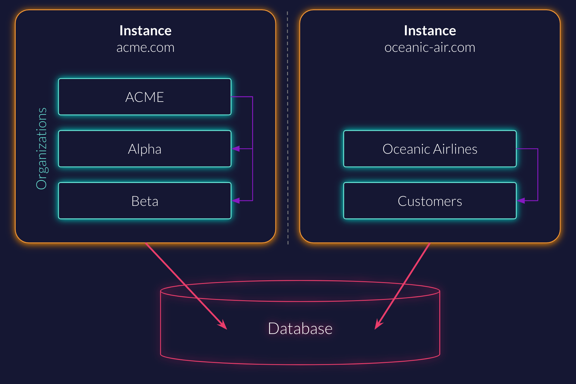 /TheArchive/zitadel/raw/branch/fix-form-data-vuln/docs/static/img/concepts/objects/instances.png