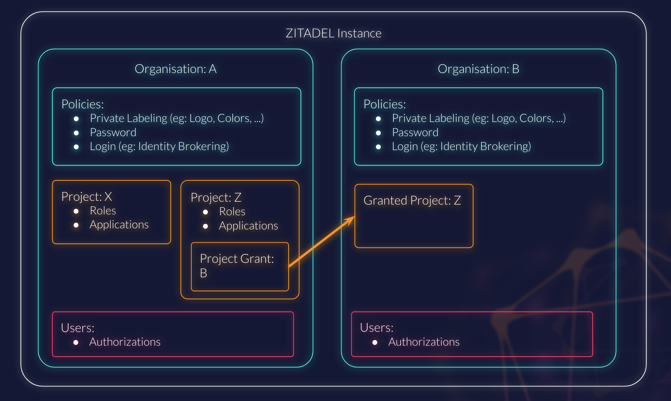 /TheArchive/zitadel/raw/branch/fix-form-data-vuln/docs/static/img/concepts/objects/object_overview.png