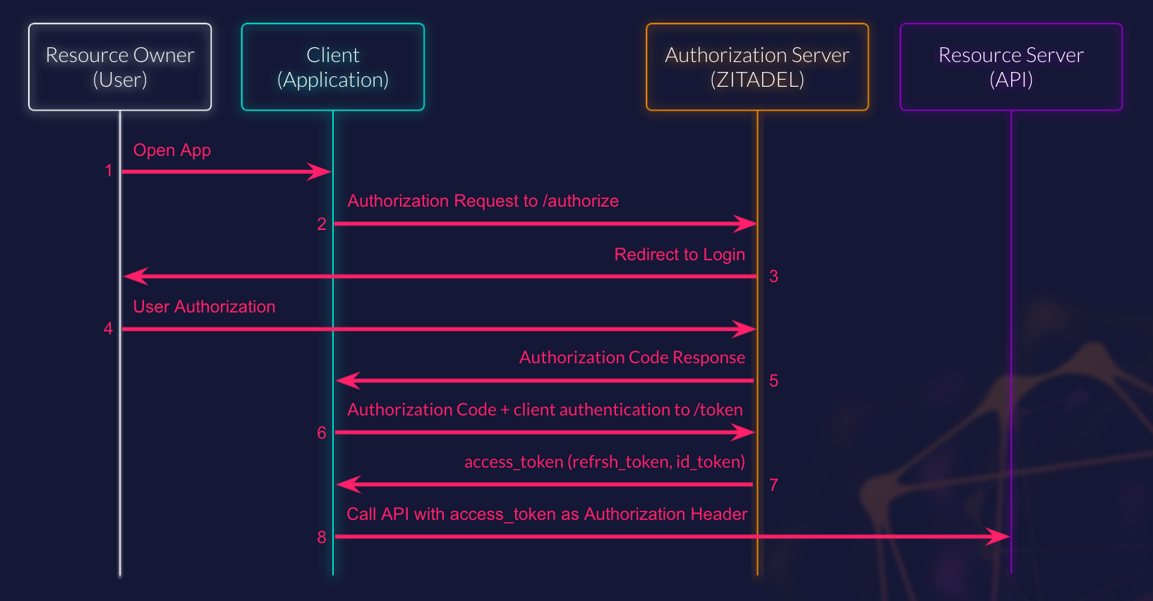 /TheArchive/zitadel/raw/branch/fix-form-data-vuln/docs/static/img/guides/auth_flow.png