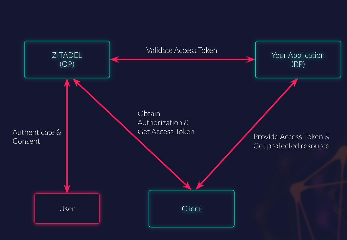 /TheArchive/zitadel/raw/branch/fix-form-data-vuln/docs/static/img/guides/consulting_federated_identities_basics.png