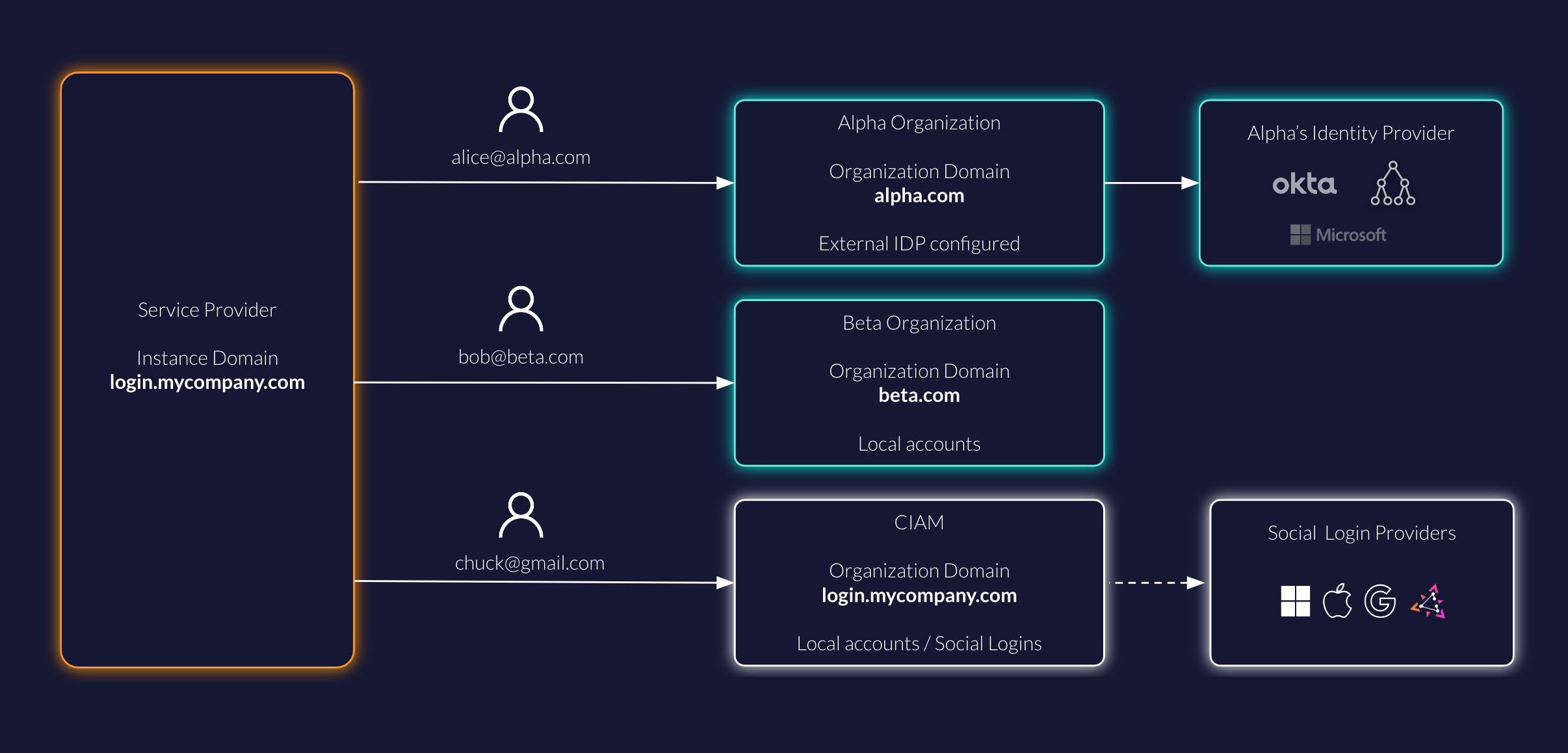 /TheArchive/zitadel/raw/branch/fix-form-data-vuln/docs/static/img/guides/solution-scenarios/domain-discovery.png