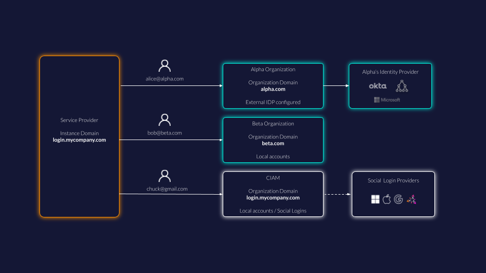 /TheArchive/zitadel/raw/branch/id_providers/docs/static/img/concepts/features/domain-discovery.png