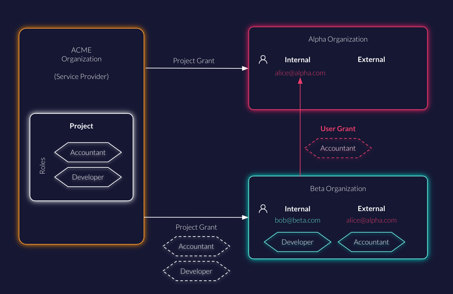 /TheArchive/zitadel/raw/branch/next/docs/static/img/concepts/features/external-user-grant.png