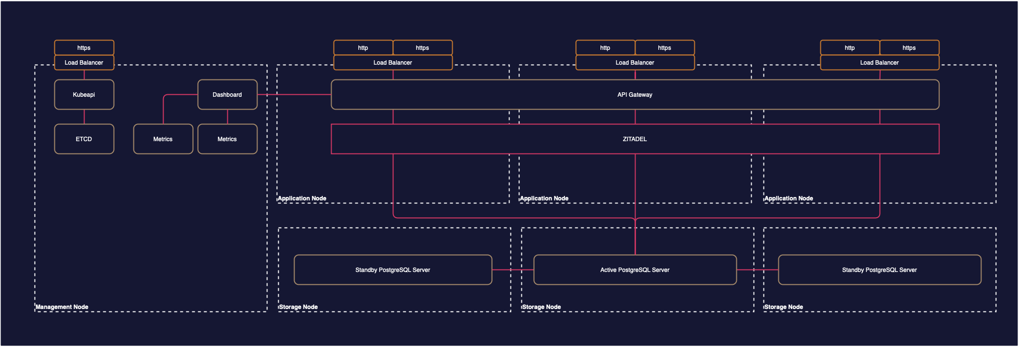 /TheArchive/zitadel/raw/branch/user-state-resourceowner/docs/static/img/zitadel_cluster_architecture.png