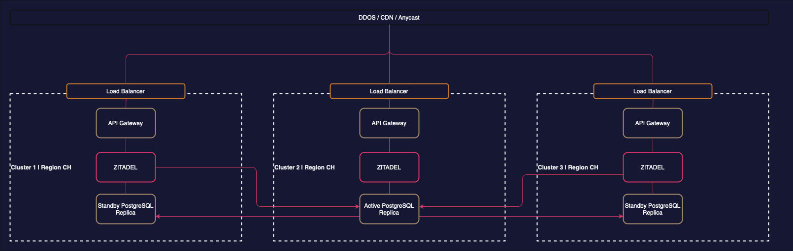 /TheArchive/zitadel/raw/branch/user-state-resourceowner/docs/static/img/zitadel_multicluster_architecture.png