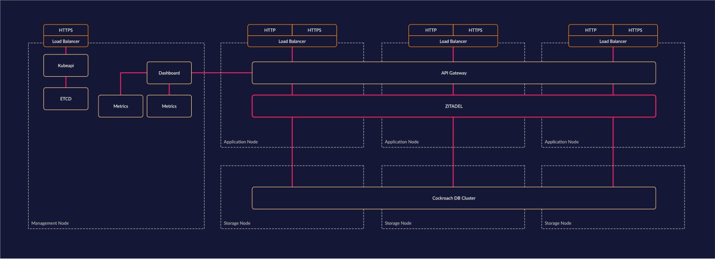 /TheArchive/zitadel/raw/branch/v2.68.x/docs/static/img/zitadel_cluster_architecture.png