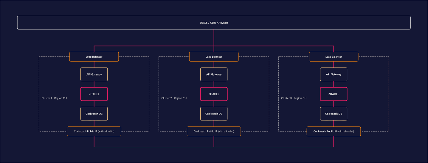 /TheArchive/zitadel/raw/branch/v2.68.x/docs/static/img/zitadel_multicluster_architecture.png