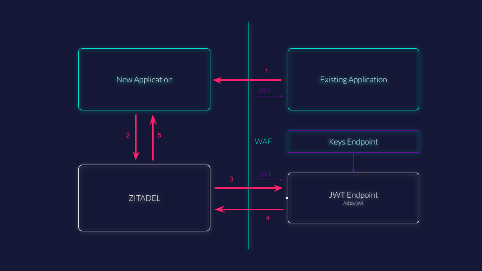 /TheArchive/zitadel/raw/branch/v3.3.x/docs/static/img/guides/jwt_idp.png
