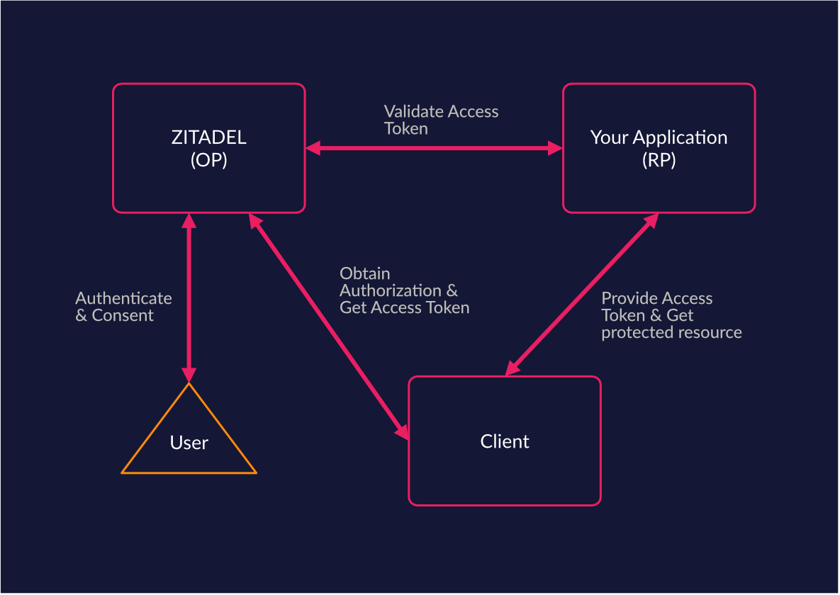 /TheArchive/zitadel/raw/commit/71e40f6aa6c682bf1206d1e957f71656aa248685/docs/static/img/consulting_federated_identities_basics.png
