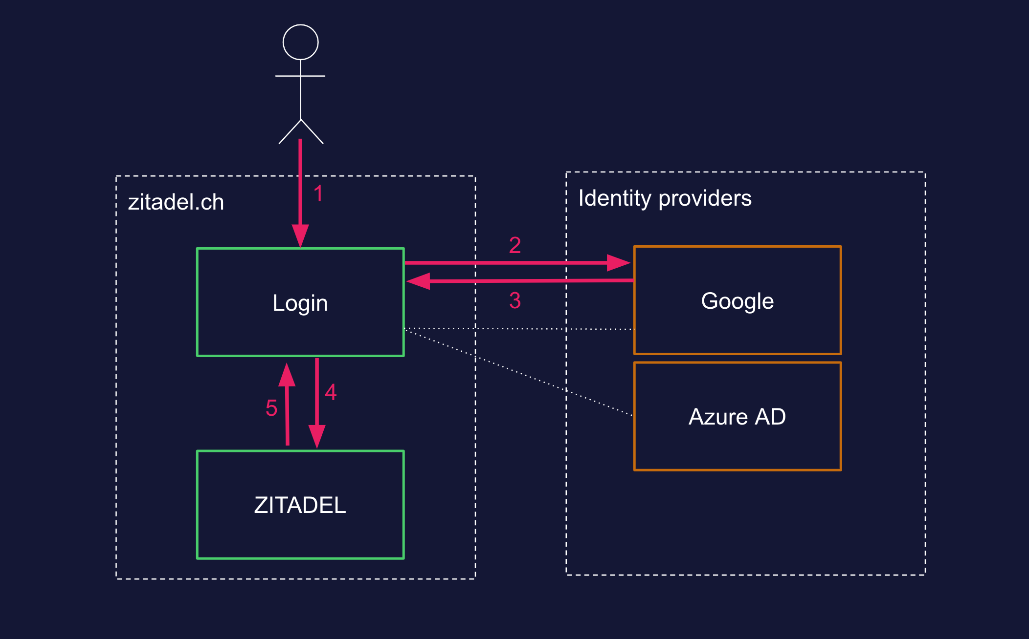 /TheArchive/zitadel/raw/commit/71e40f6aa6c682bf1206d1e957f71656aa248685/docs/static/img/zitadel_identity_brokering.png