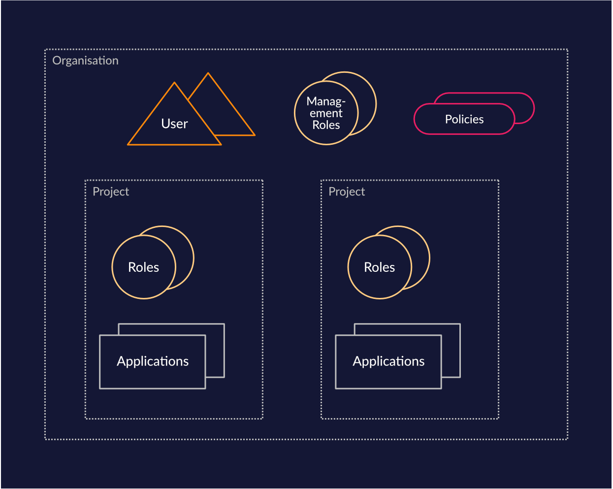 /TheArchive/zitadel/raw/commit/71e40f6aa6c682bf1206d1e957f71656aa248685/docs/static/img/zitadel_organizations.png