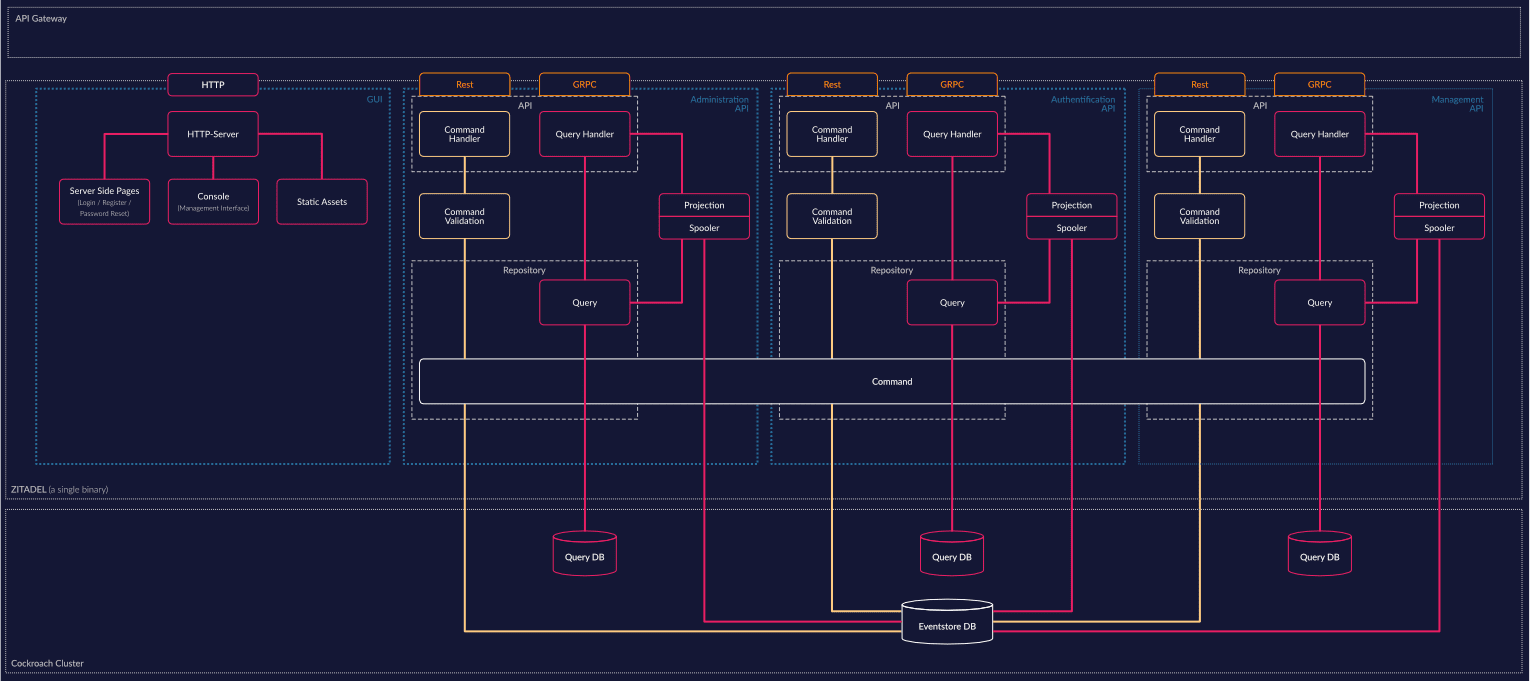 /TheArchive/zitadel/raw/commit/d1e370ae12103ed658dfbe9272f966019c38c4b6/site/static/img/zitadel_software_architecture.png